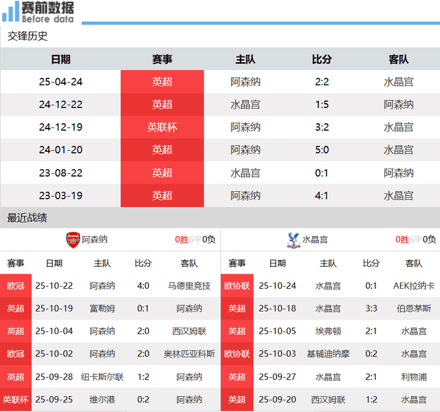 CCTV5直播阿森纳vs水晶宫：阿森纳最强防线+定位球 无惧水晶宫